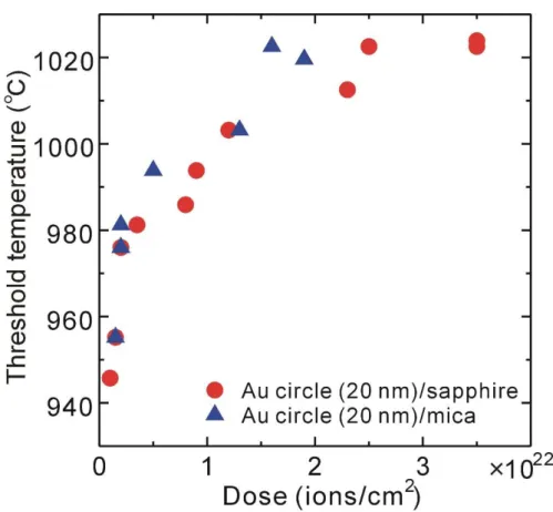 Figure 4. (Color online) Variation of the local surface temperature measured using the change  of the melting temperature of metallic nanodisk of different diameter for a mica and sapphire  surface  
