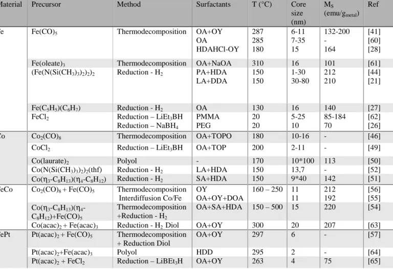 Table 2. Overview of the chemical approaches for the synthesis of metallic NPs. OA: oleic  acid