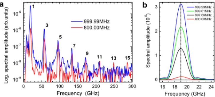 Figure 2 shows the Fourier transform of the extracted oscillations depicted in Fig. 4(a)