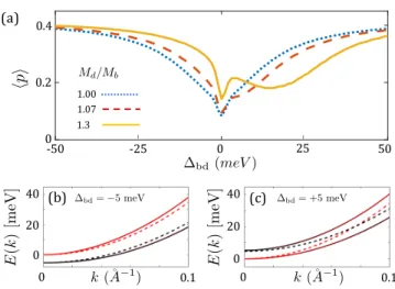 FIG. 4: (a) The average exciton polarization as a function of ∆ bd when the initial exciton kinetic energy is 100 meV, the exciton lifetime is 1.5 ps and the temperature is 5 K.