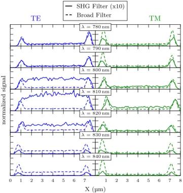 FIG. 3. SHG maps of NW300 for (a) TE polarization, (b) TM polarization and (c) intensity profiles along the NW axis.