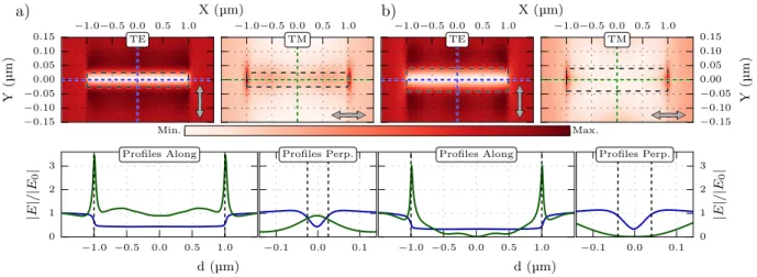 Fig. S3 shows the near-field intensity distribution at 10 nm (one discretization step) below a Si-NW placed in vacuum calculated using the Green Dyadic technique
