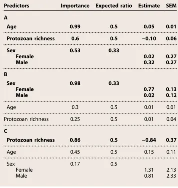 Fig. 1. Effect of antiparasitic treatment on the frequency of grooming received.