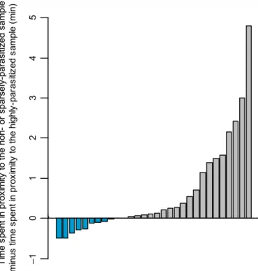 Fig. 3. Differences in time spent in proximity (<1 m) to non- or sparsely-parasitized samples versus highly-parasitized samples