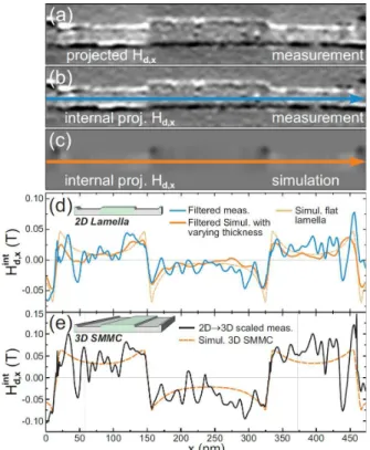 FIG. 3. (Color online) (a) Experimentally projected x- x-component of the demagnetizing ﬁeld H d,x smoothed using a Gaussian ﬁlter