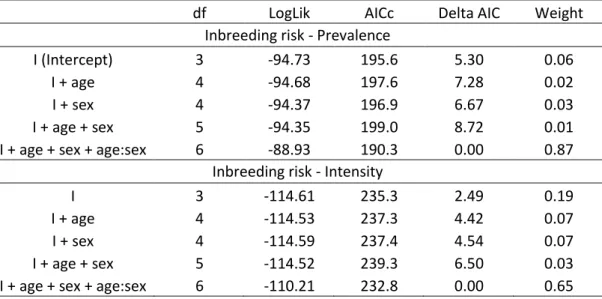 Table 2. Model selection statistics for age and sex effects on the occurrence and intensity of inbreeding risk