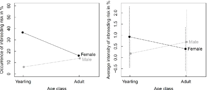 Figure 1. Sex differences in inbreeding risk. (a) Occurrence of inbreeding risk, scored as the  percentage of mating seasons where a first order relative was present for yearlings and for  adults