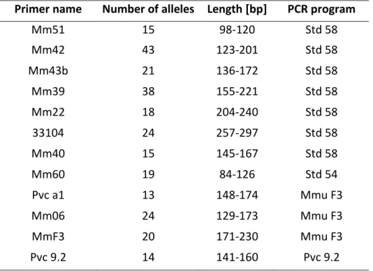 Table  S1:  Overview  over  the  microsatellite  primers,  their  length,  and the  name  of  the  PCR  program used for each primer pair