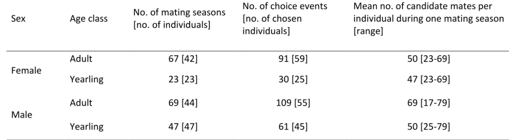 Table S3. Composition of datasets for mating bias permutation tests. The number of mating seasons lists the number of individual-seasons: 42 adult females  have been present in the dataset for one to six years each, resulting in a total of 67 mating season