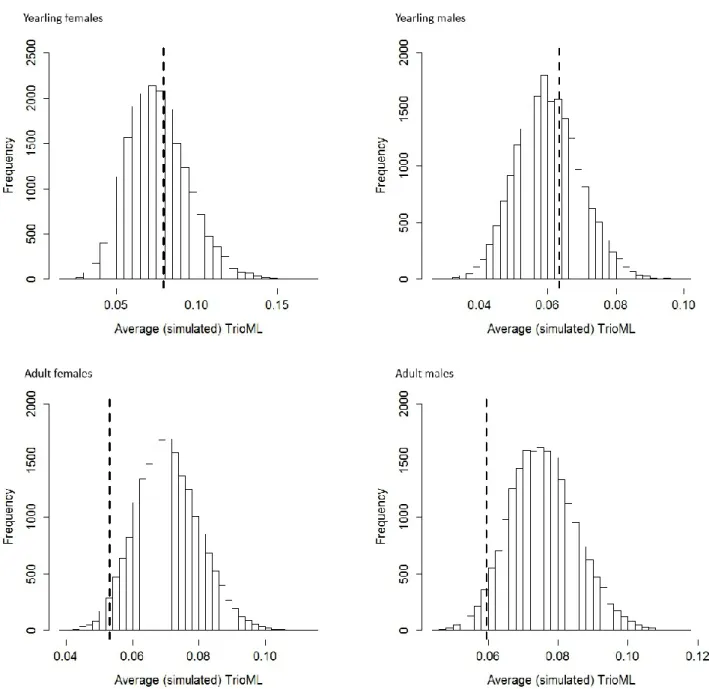 Figure  S1.  Mean  relatedness  between  true  parents  compared  to  the  distribution  of  the  simulated  mean  relatedness  between  randomly  matched  parents