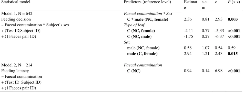 Table 1. Summary of the models investigating faecal avoidance. 