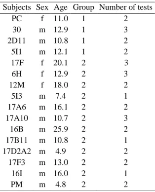 Table A1. Details of subjects (N = 16) used during Experiment 1. 