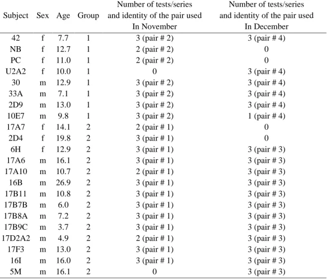 Table A3. Details of subjects (N = 22) used in Experiment 2. 