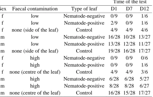 Table  A5.  Feeding  decisions  according  to  subject’s  sex,  level  of  faecal  contamination  and  596 type of leaf