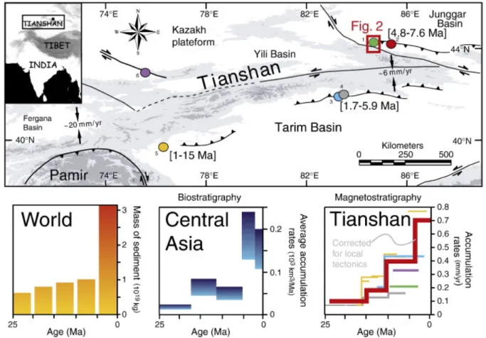 Figure 1: Sediment flux and accumulation rates in Central Asia basins over the last 25  Myr