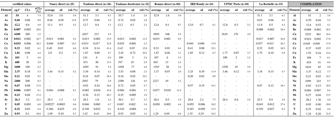 Table 3 : Average concentration values (µg.l -1 ), standard deviation and relative standard deviation of certified elements in the river water standard SLRS-4