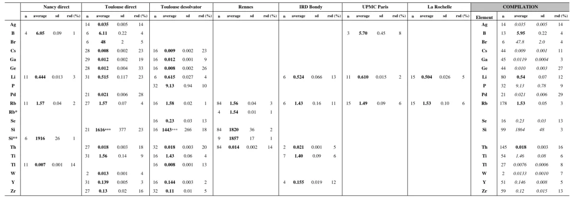 Table 5 : Proposed mean concentration values (µg.l -1 ), number of measurements, standard deviation and relative standard deviation of uncertified elements in the river water standard SLRS-4.