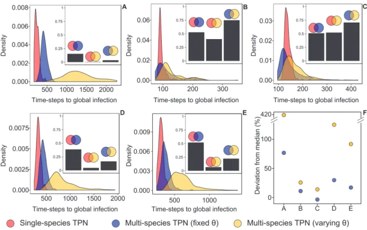 Fig 4. Density plots depicting the distribution of time to global infection (TGI) for transmission-potential networks (TPNs)