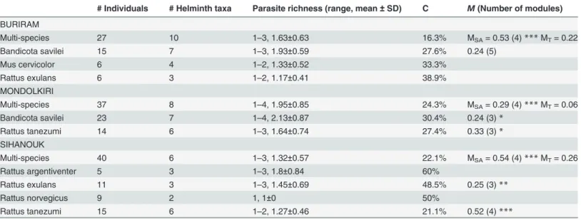 Table 1. Information on multi- and single-host bipartite networks.
