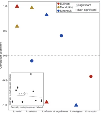 Fig 3. Centrality in single-versus multi-species networks. Data points depict Pearson correlation coefficients between the rescaled eigenvalue centrality of individuals of a particular species in the  single-species network and in the multi-single-species 