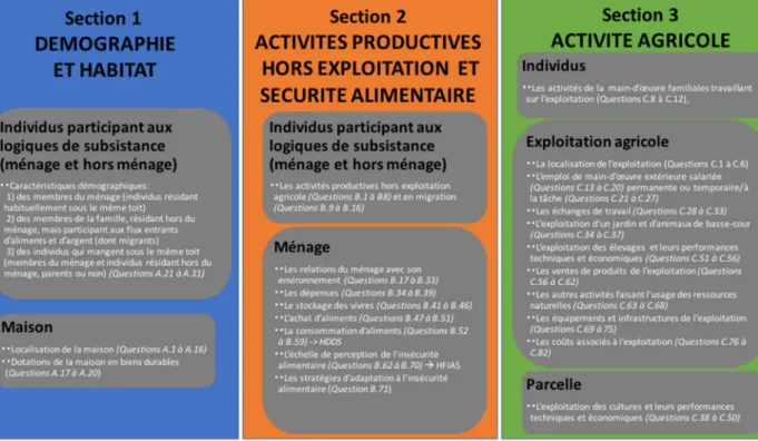 Fig. 5. Organisation des données dans le questionnaire.