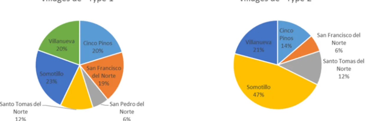 Fig. 3. Distribution of the sample by municipality according to the two types of selected villages.