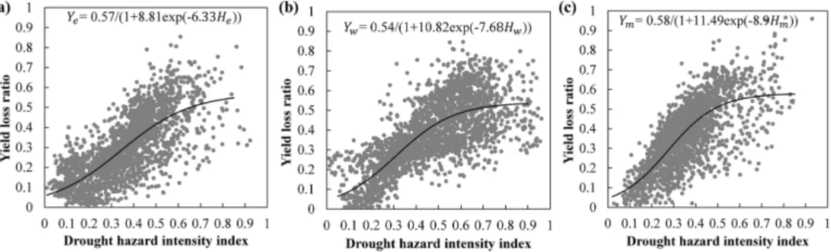 Figure 9. Physical vulnerability curve to drought hazard of spring maize in the (a) eastern part (b) middle part and (c) western part of the farming–pastoral ecotone in Northern China.