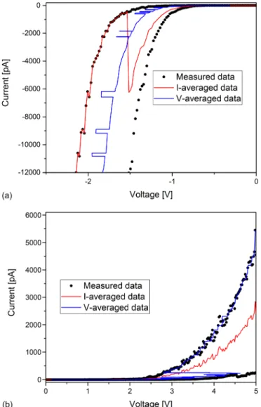 FIG. 2. Comparison of voltage- and current-averaged analysis for different voltage intervals, (a) negative voltages and (b) positive voltages