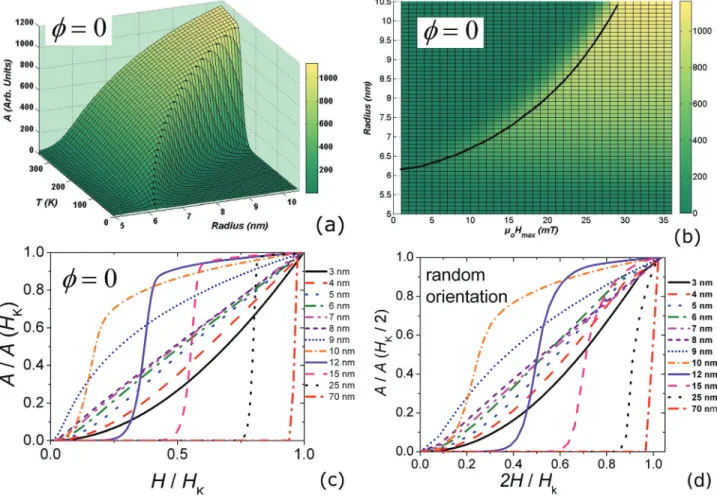 FIG. 6. (Color online): Numerical simulations of the hysteresis area. When they are not varied, the parameter values are K eff ¼ 13 000 J m 3 , M S ¼ 10 6 A m 1 , f ¼ 100 kHz, l 0 H max ¼ 20 mT, T ¼ 300 K, and m 1 0 ¼ 10 10 Hz