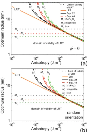 FIG. 9. (Color online) Calculations of the optimum radius for MNPs as a function of their anisotropy using the LRT and SWMBTs for three different values of M S labeled as M 1 , M 2 and M 3 