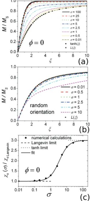 FIG. 2. (Color online) Results of the equilibrium functions. (a) and (b) Nu- Nu-merical calculations of the hysteresis loop for MNPs at thermal equilibrium for various values of their reduced anisotropy r
