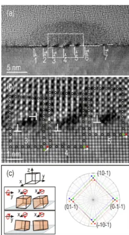 FIG. 2. (Color online) Average epitaxial orientation and degree of misfit relaxation of LSMO-nanodot/MgO