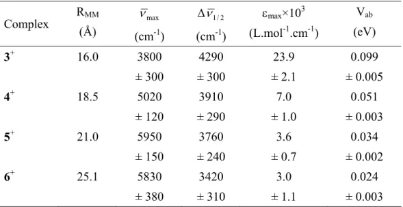 Table 4 : Intervalence Transition parameters and Experimental V ab  Values for 3 + , 4 + , 5 +  et 6 + 