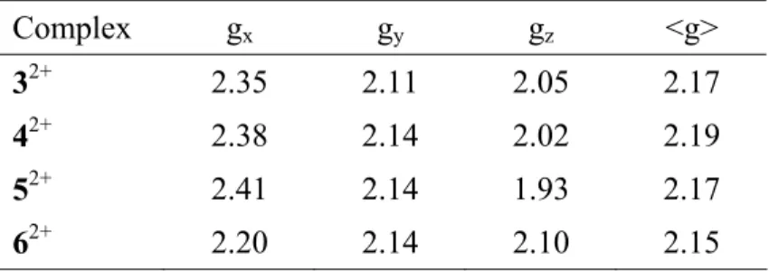 Table 5: EPR parameters for 3 2+ , 4 2+ , 5 2+  and 6 2+  in frozen DCM solution (30 K)