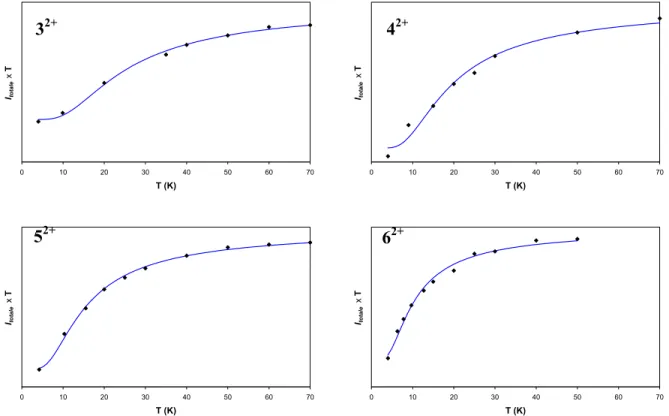 Figure 6 : Double integrated EPR signal intensity times Temperature (I totale ×T) of 3 2+ , 4 2+ , 5 2+  and 6 2+