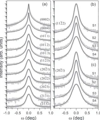 Figure 2 shows fits of Eq. (1) to the measured diffraction peak profiles. The fits are performed as follows