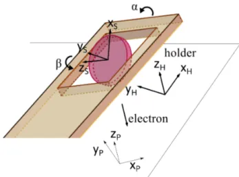 Figure 2: Illustration of the holder coordinate system when the sample is mounted in a double-tilt holder.