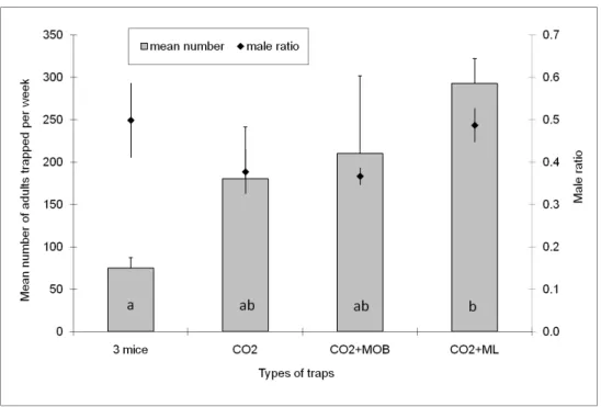 Figure 1.  Mean  number  of  Ae. albopictus adults (males and females) (bars) and mean male ratio  (defined as the number of males caught divided by the total number of adults caught) (line) per week  by different types of baits