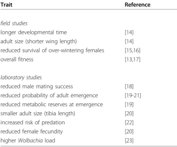 Table 1 Summary of traits associated with fitness costs for the G119S mutation for Culex pipiens/C