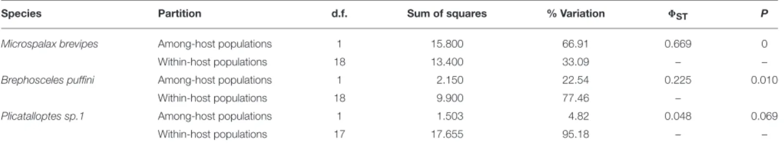 TABLE 4 | Analysis of molecular variance (AMOVA) on mitochondrial haplotypes partitioned by seabird host.