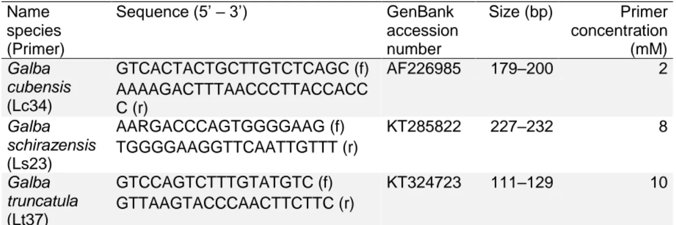 Table 2. Microsatellite primers used in the multiplex PCR-detection of Galba cubensis 350 