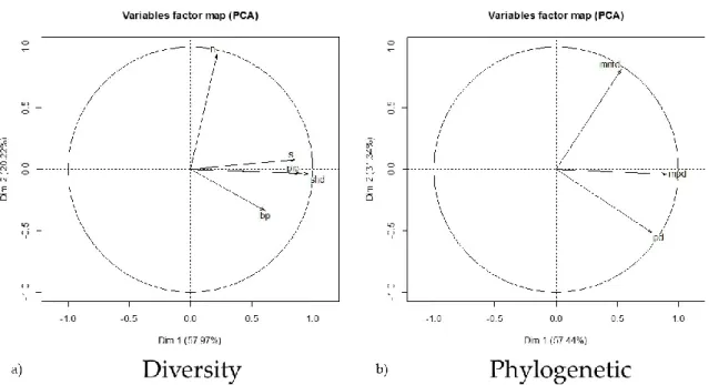 Figure  1.  The  results  of  covariate  collapsing  using  principal  component  analysis  (PCA)  to  derive  eigenvectors describing small mammal assemblage diversity characteristics where  dimensions one  and two account for ~58% and ~20% of the variati
