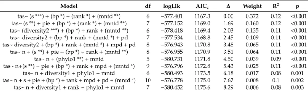 Table 1. Model selection using Akaike Information Criterion (AIC c ) to predict hantavirus prevalence in small mammal assemblages at the global scale