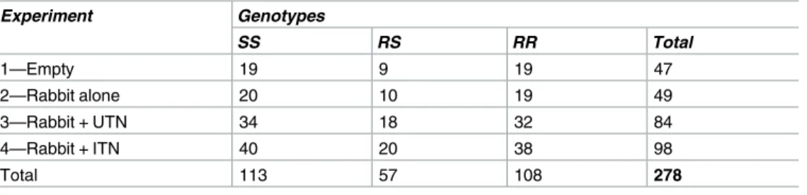 Table 2. Number of releases performed per genotype and experiment.