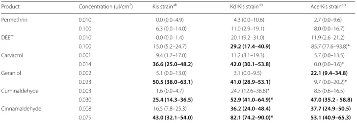 Table 2 Irritant effect of DEET, permethrin, carvacrol, geraniol, cuminaldehyde and cinnamaldehyde on Anopheles gambiae  from reference strains, the susceptible Kisumu strain (Kis), the pyrethroid-resistant strain KdrKis and the OP-resistant strain AcerKis