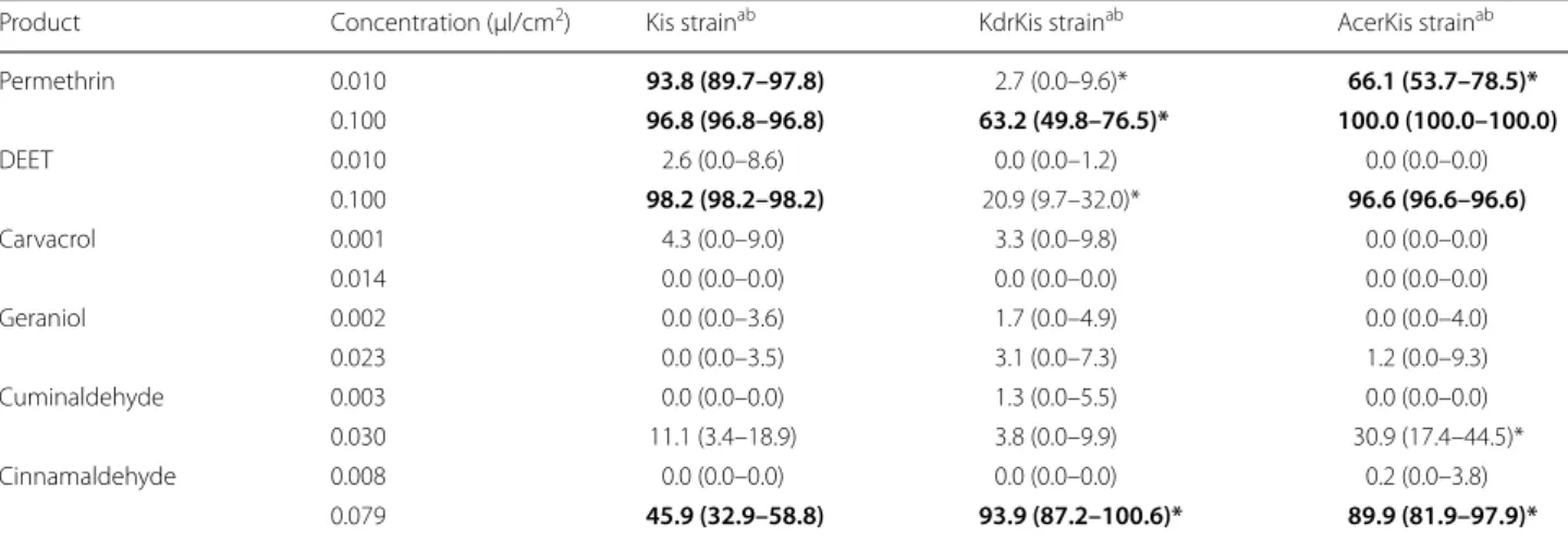 Figure S3), but cinnamaldehyde was significantly more  toxic on the pyrethroid-resistant strain KdrKis (93.9%)  and the OP-resistant strain AcerKis (89.9%) than on the  susceptible strain Kis (45.9%).