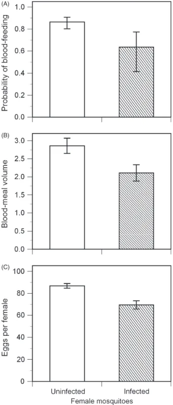 Figure 2 The blood-feeding behaviour and fecundity of uninfected (open columns) and infected (filled columns) females from the  ‘fecun-dity’ cages of Experiment I