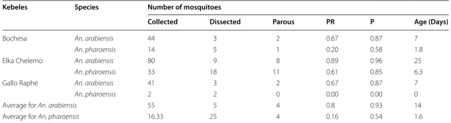 Fig. 6  Malaria incidence and mean indoor host seeking density of Anopheles, Adami Tullu district, Ethiopia