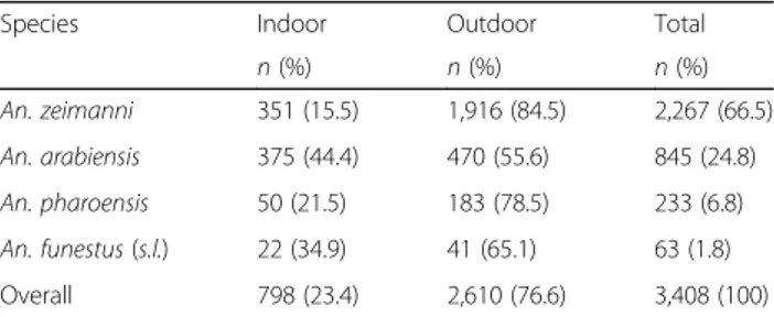 Table 1 Total number and proportion of Anopheles species collected by human landing catches indoors and outdoors in Edo Kontola village, Ethiopia