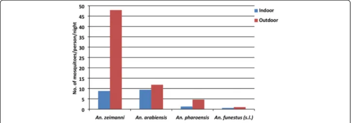 Fig. 2 Mean indoor and outdoor human-biting rates by Anopheles mosquitoes in central Ethiopia
